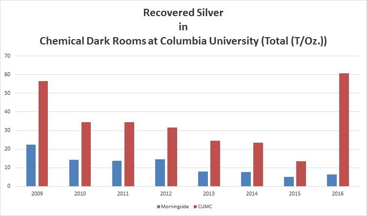 Graph showing silver recovery statistics for Morningside and CUMC over nine years.