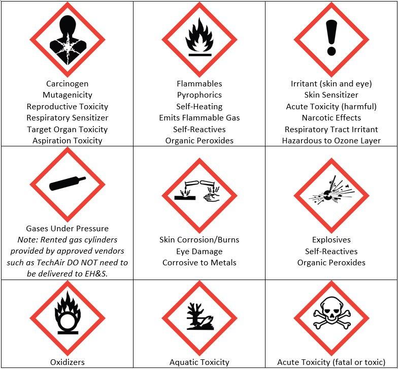 Table showing hazardous chemicals