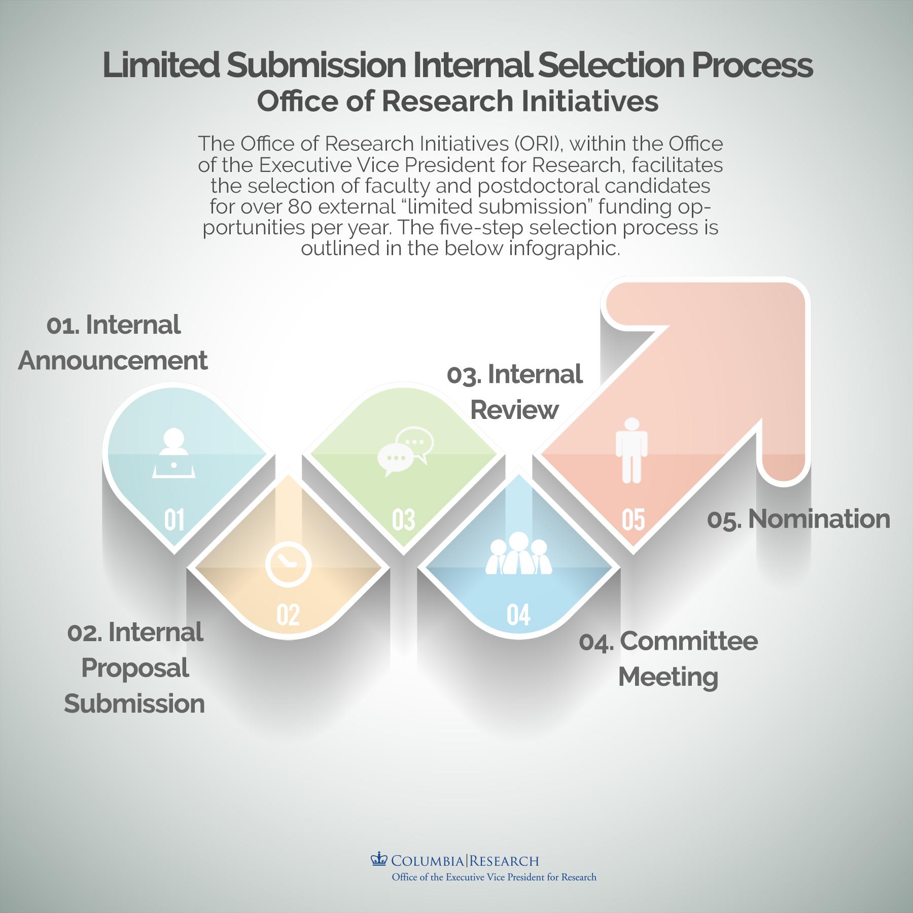 Limited Submission Infographic