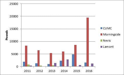 Graph showing battery statistics at each Columbia campus