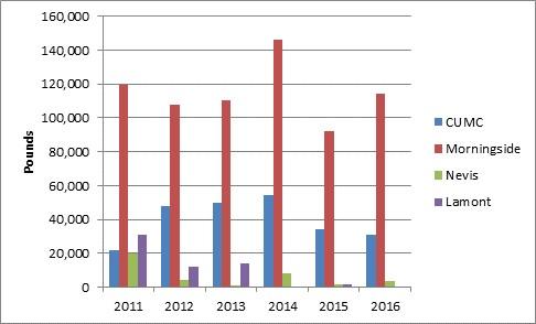 Graph showing electronic recylcing amounts at the various Columbia campus locations.