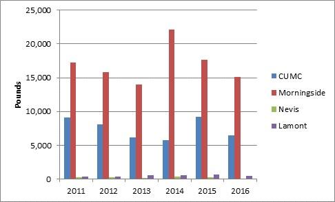 Chart showing lamp waste collected at the Columbia campus locations