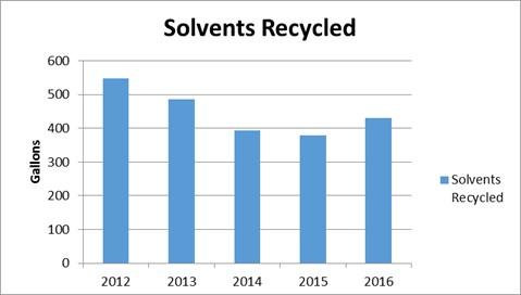 Graph showing the amount of gallons recycled per year.