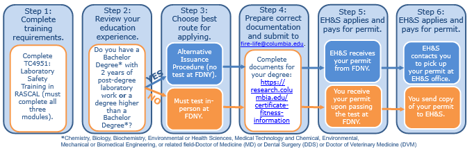Steps to a C-14 Permit C-14