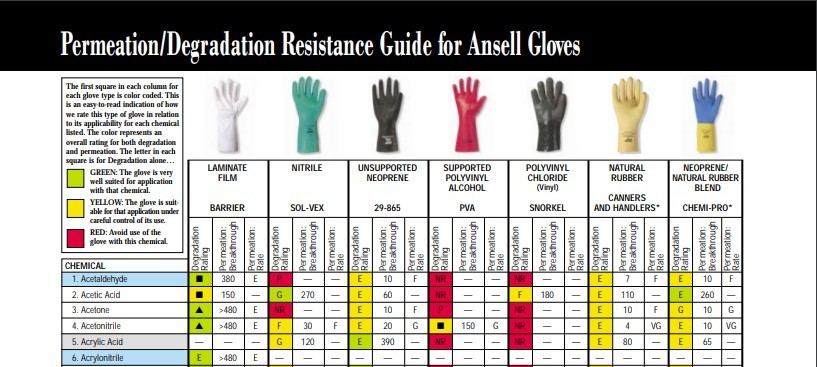 Table guide of Ansell gloves.