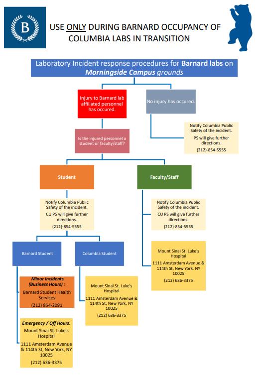 Flowchart for lab incident response procedures at Barnard.