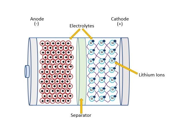 Lithium‐based battery cell diagram with four main components: a cathode, an anode, a separator, and an electrolyte liquid.