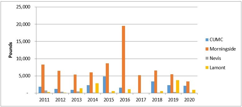 Sample data chart of recycling efforts since 2011.