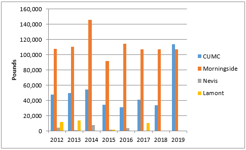 Electronics recycling data chart from 2012-2019