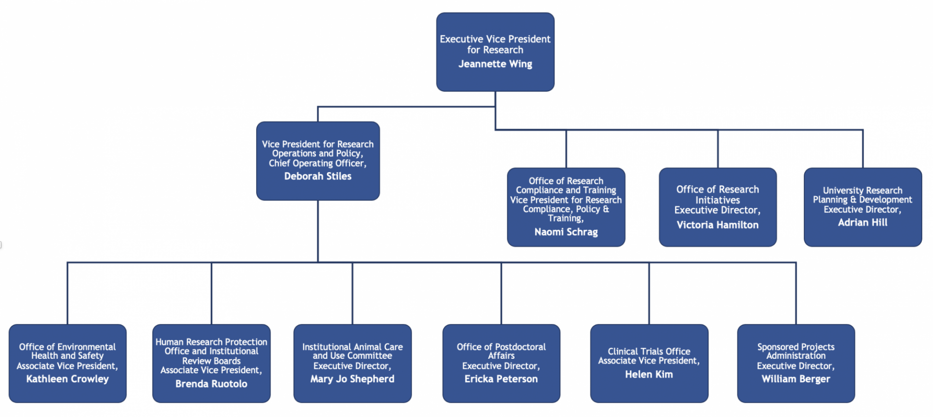 EVPR Organizational Chart