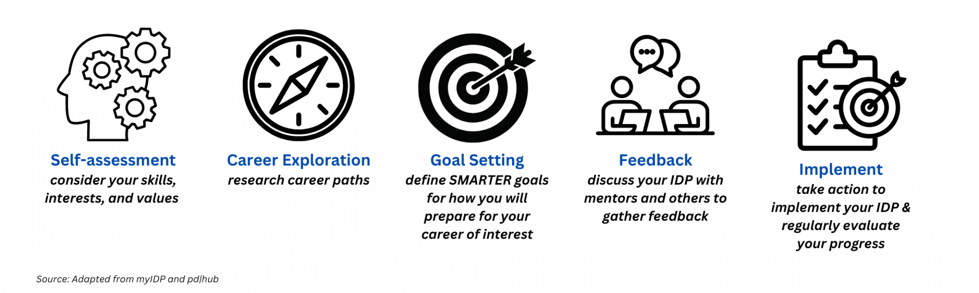 The Columbia University Individual Development Plan (IDP) Program 