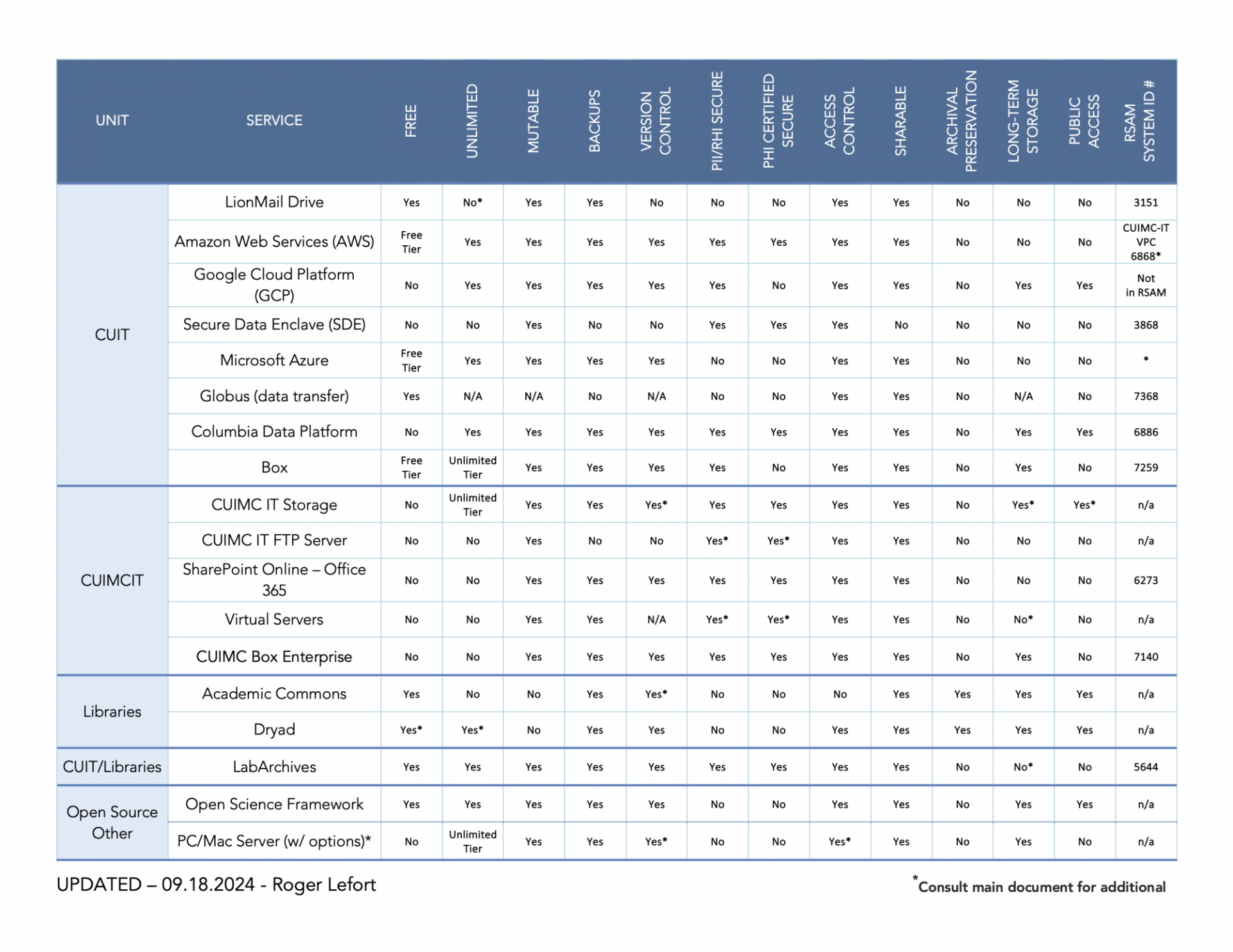 Data Storage Options