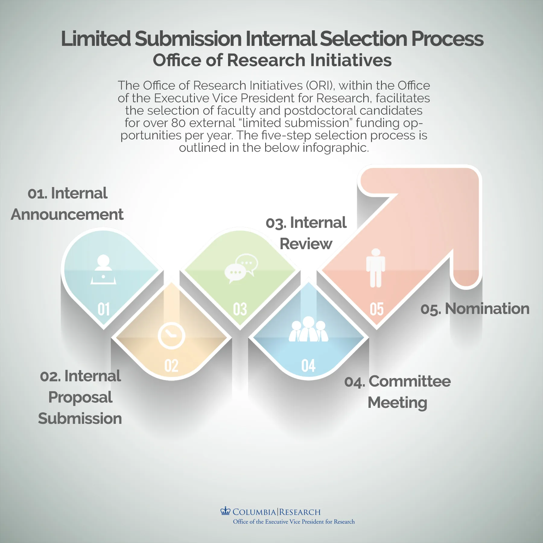 Limited Submission Infographic