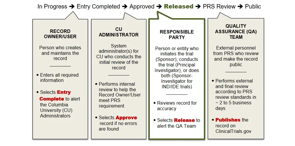 ClinicalTrials.gov registration process at CU