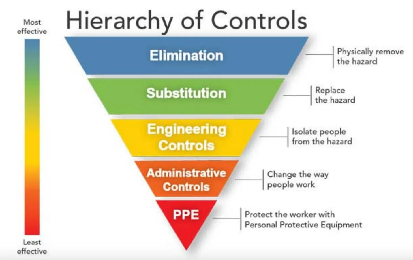 Inverted triangle showing the hierarchy of controls exposure levels.