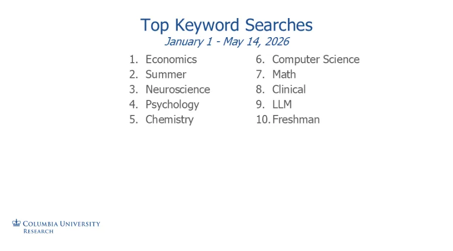 UROP Top Keyword Searchers (as of May 14, 2026)