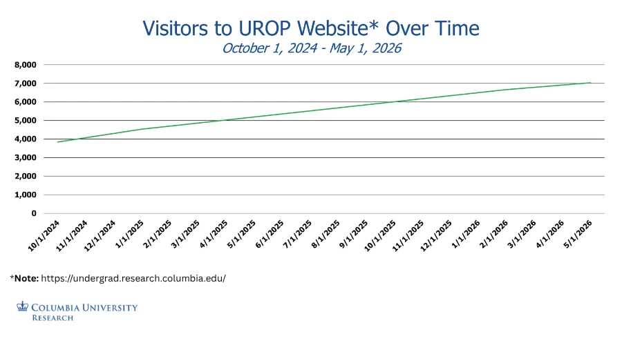 Visitors to UROP Website (https://undergrad.research.columbia.edu) Over Time (as of May 1, 2026)